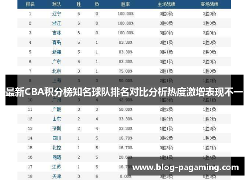 最新CBA积分榜知名球队排名对比分析热度激增表现不一